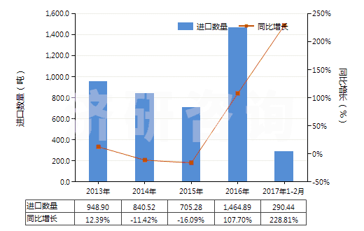 2013-2017年2月中國以淀粉糊精等為基本成分的膠(HS35052000)進口量及增速統(tǒng)計